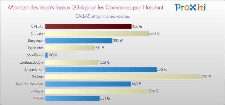 Montant des impôts locaux par Habitant pour CALLAS et les communes proches en 2014 Comparaison des impôts locaux par habitant pour CALLAS et les communes voisines en 2014