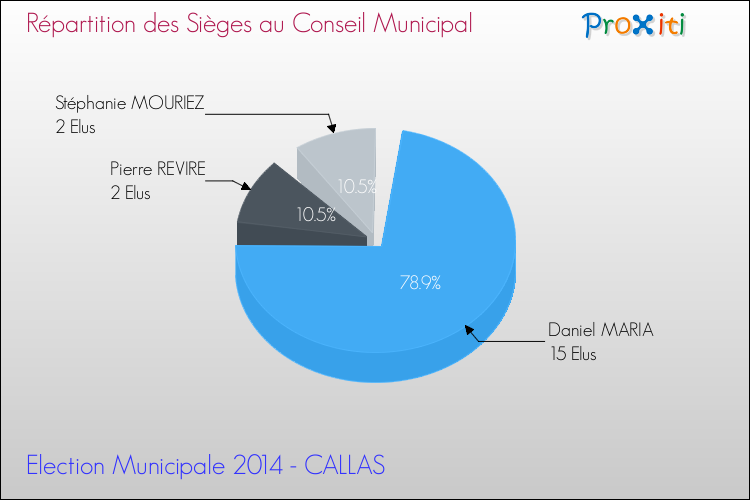 Répartition des élus au conseil municipal entre les listes à l'issue du 1er Tour des Elections Municipales 2014 de la commune de CALLAS Elections Municipales 2014 - Répartition des élus au conseil municipal entre les listes à l'issue du 1er Tour pour la commune de CALLAS