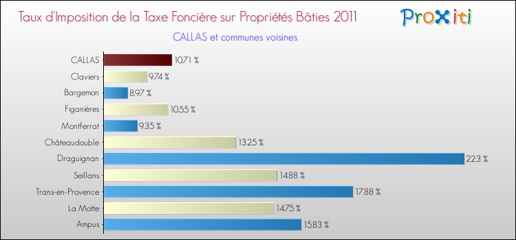 Taux d'imposition de la taxe foncière sur le bati 2011 pour CALLAS et les communes proches Comparaison des taux d'imposition de la taxe foncière sur le bati 2011 pour CALLAS et les communes voisines