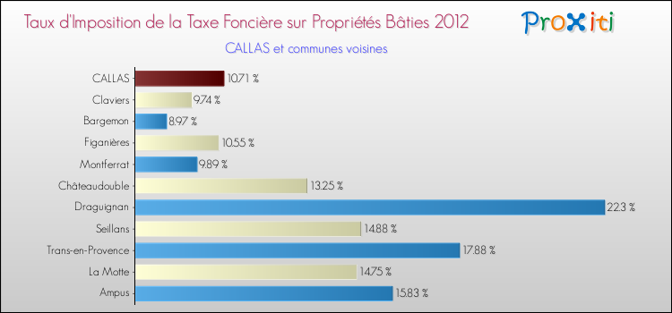 Taux d'imposition de la taxe foncière sur le bati 2012 pour CALLAS et les communes proches Comparaison des taux d'imposition de la taxe foncière sur le bati 2012 pour CALLAS et les communes voisines