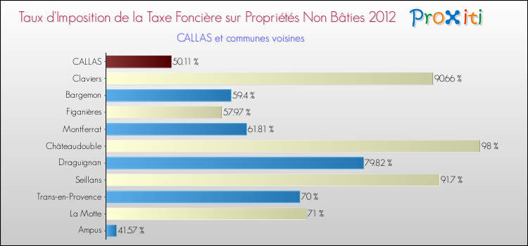 Taux d'imposition de la taxe foncière sur les immeubles et terrains non batis 2012 pour CALLAS et les communes proches Comparaison des taux d'imposition de la taxe foncière sur les immeubles et terrains non batis 2012 pour CALLAS et les communes voisines