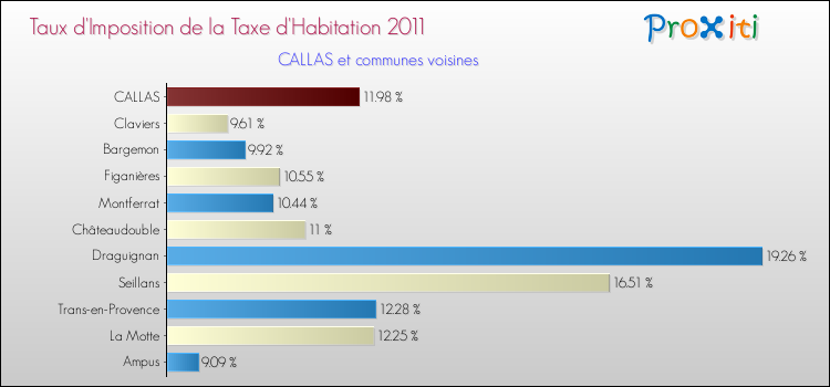 Taux d'imposition de la taxe d'habitation 2011 pour CALLAS et les communes proches Comparaison des taux d'imposition de la taxe d'habitation 2011 pour CALLAS et les communes voisines