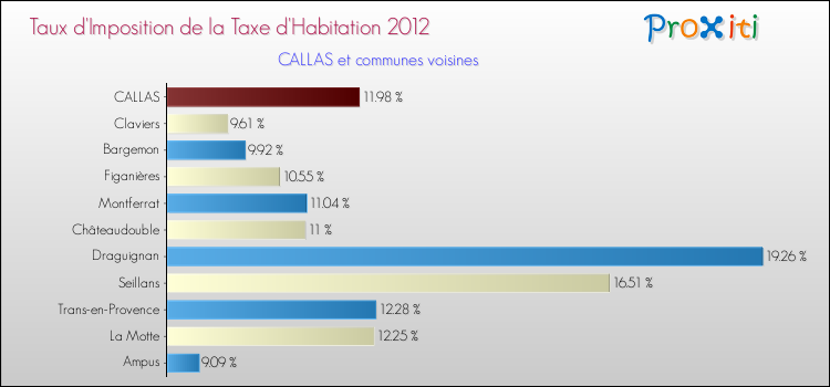 Taux d'imposition de la taxe d'habitation 2012 pour CALLAS et les communes proches Comparaison des taux d'imposition de la taxe d'habitation 2012 pour CALLAS et les communes voisines