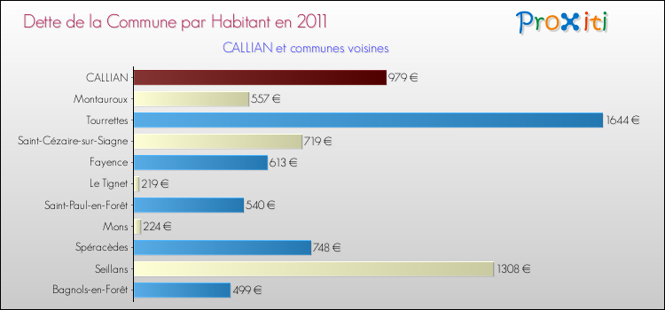 Dette par habitant de la commune en 2011 pour CALLIAN et les communes proches Comparaison de la dette par habitant de la commune en 2011 pour CALLIAN et les communes voisines