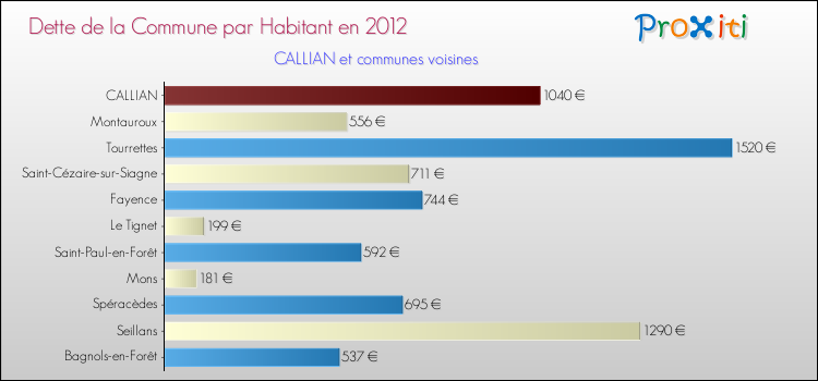 Dette par habitant de la commune en 2012 pour CALLIAN et les communes proches Comparaison de la dette par habitant de la commune en 2012 pour CALLIAN et les communes voisines