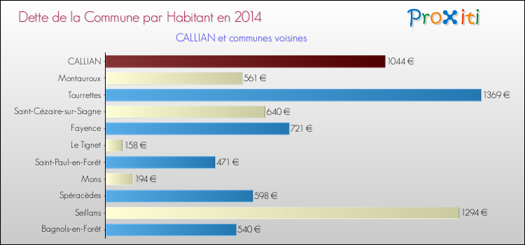 Dette par habitant de la commune en 2014 pour CALLIAN et les communes proches Comparaison de la dette par habitant de la commune en 2014 pour CALLIAN et les communes voisines