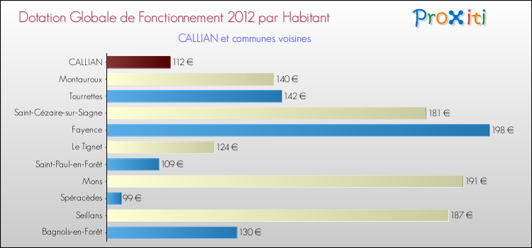 Montant des dotations globales de fonctionnement DGF par Habitant pour CALLIAN et les communes proches Comparaison des des dotations globales de fonctionnement DGF par habitant pour CALLIAN et les communes voisines