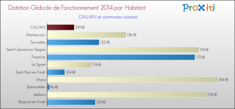Montant des dotations globales de fonctionnement DGF par Habitant pour CALLIAN et les communes proches en 2014. Comparaison des des dotations globales de fonctionnement DGF par habitant pour CALLIAN et les communes voisines en 2014.