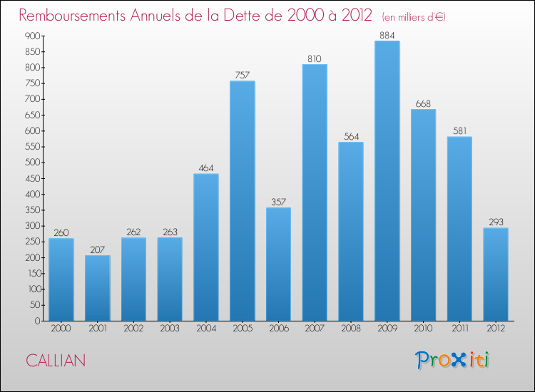 Evolution de l'annuité de la dette pour la commune de CALLIAN de 2000 à 2012 Annuités de la dette pour CALLIAN de 2000 à 2012