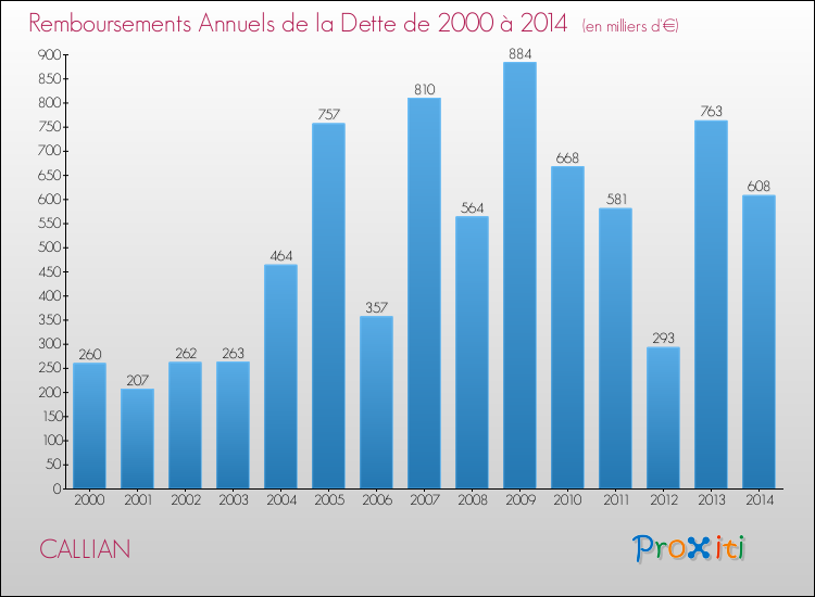 Evolution de l'annuité de la dette pour la commune de CALLIAN de 2000 à 2014 Annuités de la dette pour CALLIAN de 2000 à 2014