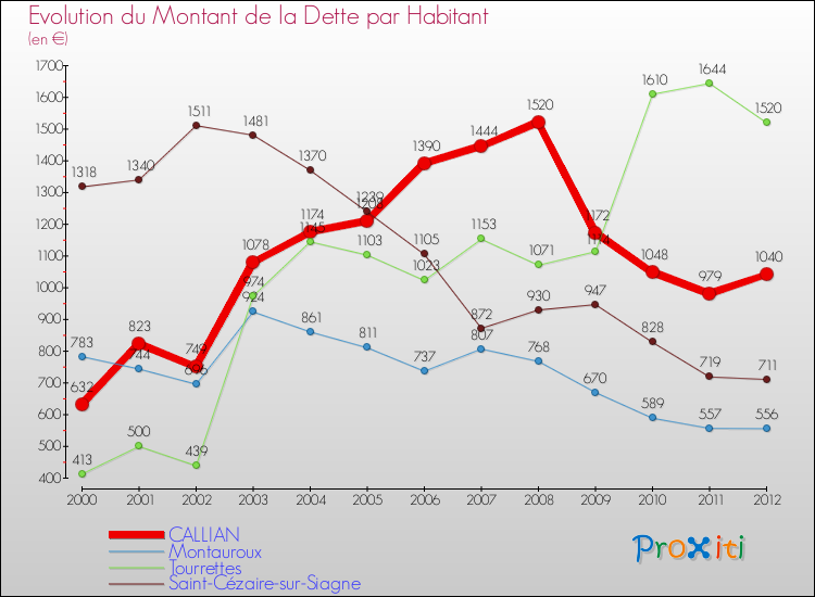 Evolution de la dette par habitant pour la commune de CALLIAN et les communes proches de 2000 à 2012 Comparaison de la dette par habitant pour CALLIAN et les communes voisines de 2000 à 2012