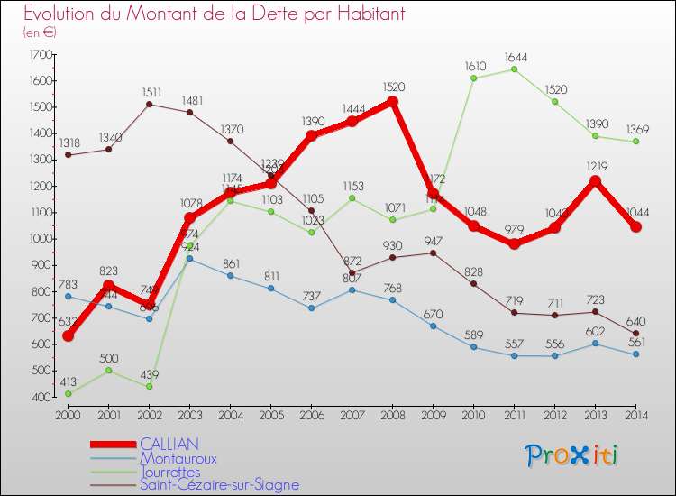Evolution de la dette par habitant pour la commune de CALLIAN et les communes proches de 2000 à 2014 Comparaison de la dette par habitant pour CALLIAN et les communes voisines de 2000 à 2014