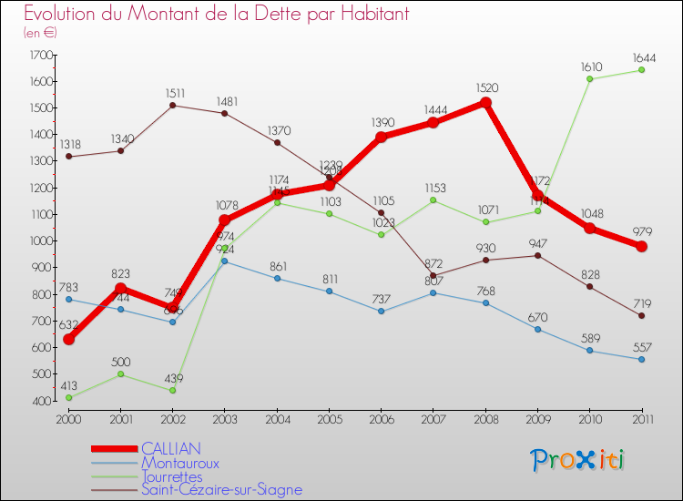 Evolution de la dette par habitant pour la commune de CALLIAN et les communes proches Comparaison de la dette par habitant pour CALLIAN et les communes voisines