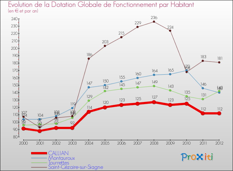 Evolution et montant de la dotation globale de fonctionnement par Habitant pour CALLIAN et les communes proches Comparaison des dotations globales de fonctionnement par habitant pour CALLIAN et les communes voisines