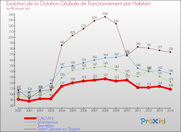 Evolution et montant de la dotation globale de fonctionnement par Habitant pour CALLIAN et les communes proches de 2000 à 2014. Comparaison des dotations globales de fonctionnement par habitant pour CALLIAN et les communes voisines de 2000 à 2014.