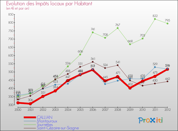 Evolution et montant des impôts locaux par Habitant pour CALLIAN et les communes proches Comparaison des impôts locaux par habitant pour CALLIAN et les communes voisines
