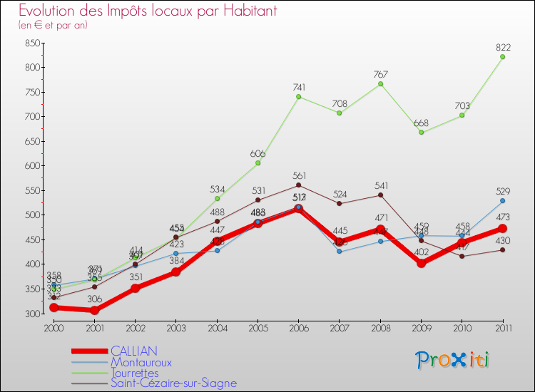 Evolution et montant des impôts locaux par Habitant pour CALLIAN et les communes proches Comparaison des impôts locaux par habitant pour CALLIAN et les communes voisines