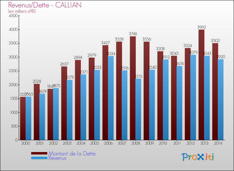 Evolution comparée de la dette et des revenus pour la commune de CALLIAN de 2000 à 2014 Comparaison de la dette et des revenus pour CALLIAN de 2000 à 2014