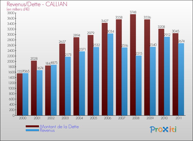 Evolution comparée de la dette et des revenus pour la commune de CALLIAN de 2000 à 2011 Comparaison de la dette et des revenus pour CALLIAN de 2000 à 2011