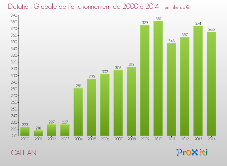 Evolution du montant de la Dotation Globale de Fonctionnement pour la commune de CALLIAN de 2000 à 2014 Evolution du montant de la Dotation Globale de Fonctionnement pour CALLIAN de 2000 à 2014