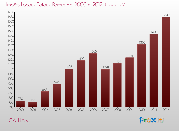 Evolution des Impôts Locaux pour la commune de CALLIAN de 2000 à 2012 Evolution des Impôts Locaux pour CALLIAN de 2000 à 2012