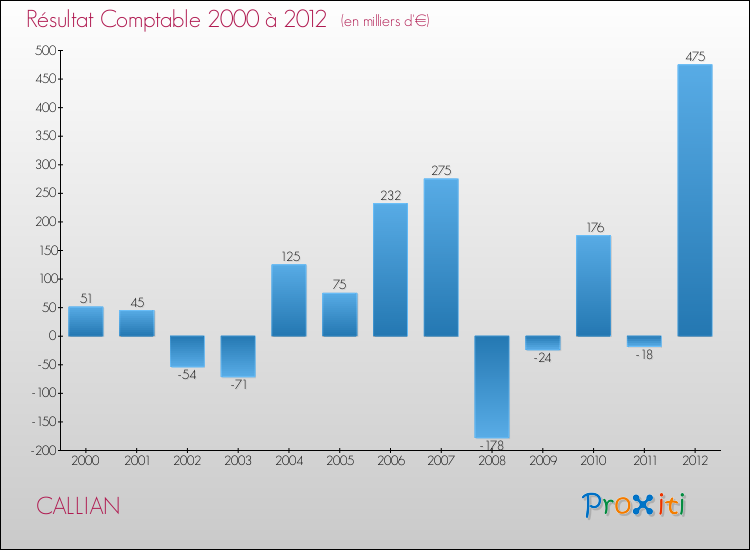 Evolution du résultat comptable pour la commune de CALLIAN de 2000 à 2012 Evolution du résultat comptable pour CALLIAN de 2000 à 2012