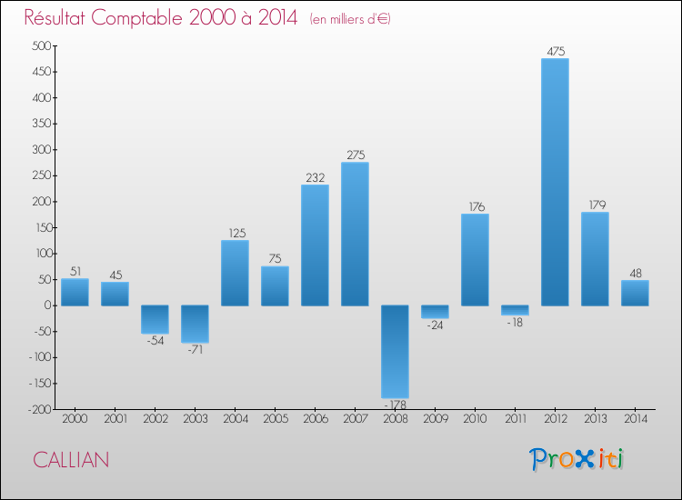 Evolution du résultat comptable pour la commune de CALLIAN de 2000 à 2014 Evolution du résultat comptable pour CALLIAN de 2000 à 2014