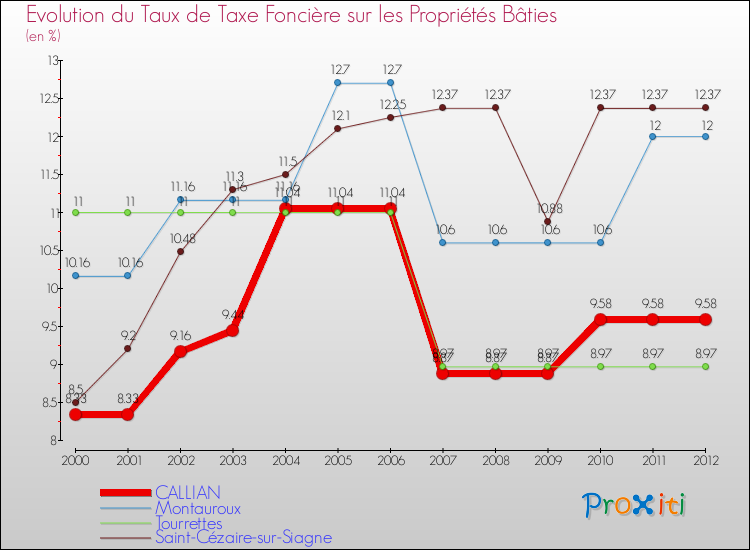 Evolution du taux de la taxe foncière sur le bati pour CALLIAN et les communes proches de 2000 à 2012 Comparaison des taux de taxe foncière sur le bati pour CALLIAN et les communes voisines de 2000 à 2012