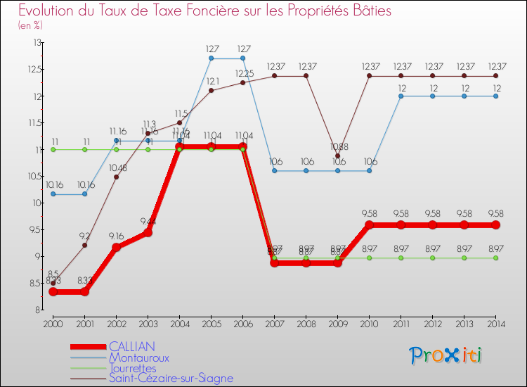 Evolution du taux de la taxe foncière sur le bati pour CALLIAN et les communes proches de 2000 à 2014 Comparaison des taux de taxe foncière sur le bati pour CALLIAN et les communes voisines de 2000 à 2014