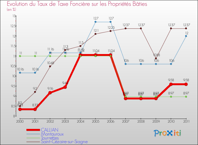 Evolution du taux de la taxe foncière sur le bati pour CALLIAN et les communes proches Comparaison des taux de taxe foncière sur le bati pour CALLIAN et les communes voisines
