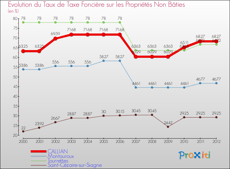 Evolution du taux de la taxe foncière sur les immeubles et terrains non batis pour CALLIAN et les communes proches de 2000 à 2012 Comparaison des taux de la taxe foncière sur les immeubles et terrains non batis pour CALLIAN et les communes voisines de 2000 à 2012