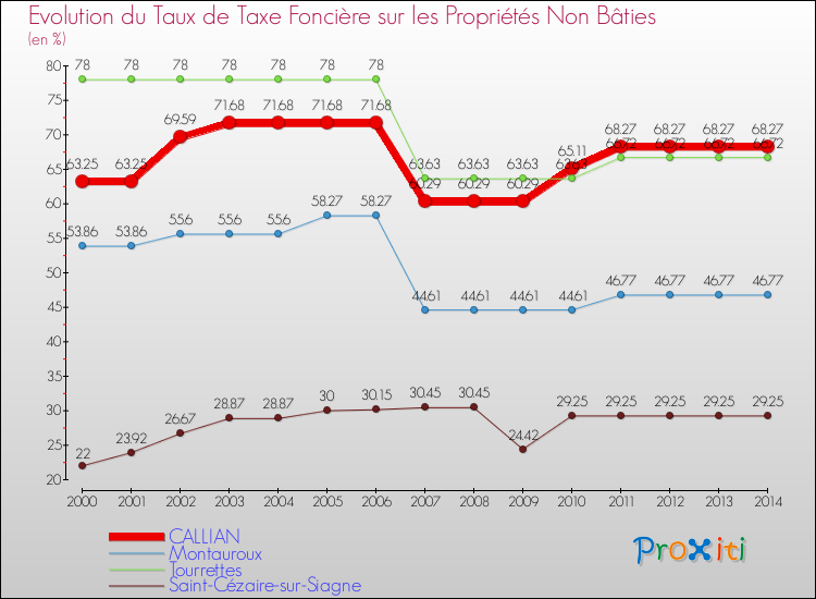 Evolution du taux de la taxe foncière sur les immeubles et terrains non batis pour CALLIAN et les communes proches de 2000 à 2014 Comparaison des taux de la taxe foncière sur les immeubles et terrains non batis pour CALLIAN et les communes voisines de 2000 à 2014