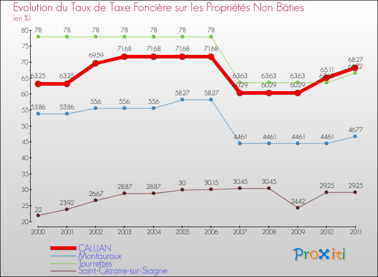 Evolution du taux de la taxe foncière sur les immeubles et terrains non batis pour CALLIAN et les communes proches Comparaison des taux de la taxe foncière sur les immeubles et terrains non batis pour CALLIAN et les communes voisines
