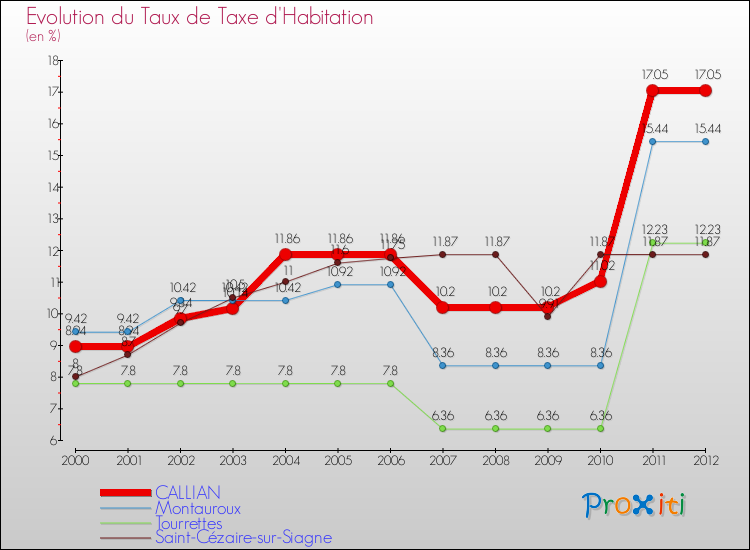 Evolution du taux de la taxe d'habitation pour CALLIAN et les communes proches Comparaison des taux de la taxe d'habitation pour CALLIAN et les communes voisines