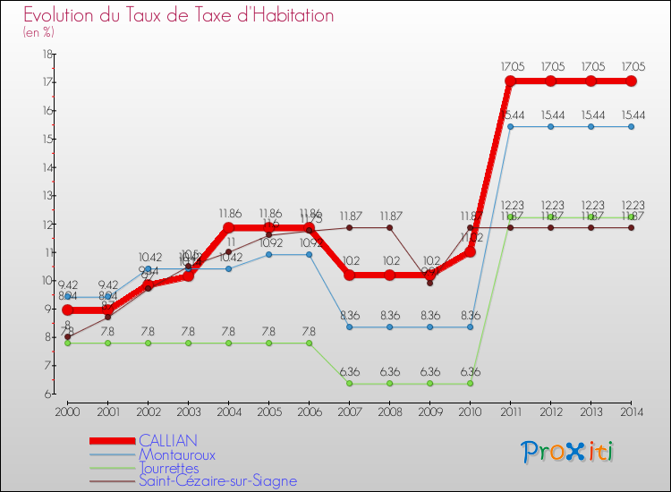 Evolution du taux de la taxe d'habitation pour CALLIAN et les communes proches de 2000 à 2014 Comparaison des taux de la taxe d'habitation pour CALLIAN et les communes voisines de 2000 à 2014