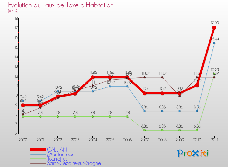Evolution du taux de la taxe d'habitation pour CALLIAN et les communes proches Comparaison des taux de la taxe d'habitation pour CALLIAN et les communes voisines