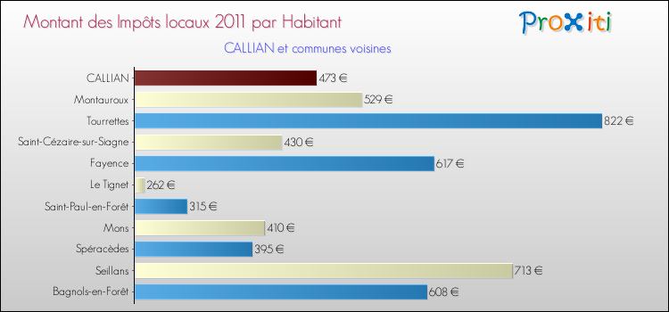 Montant des impôts locaux par Habitant pour CALLIAN et les communes proches Comparaison des impôts locaux par habitant pour CALLIAN et les communes voisines
