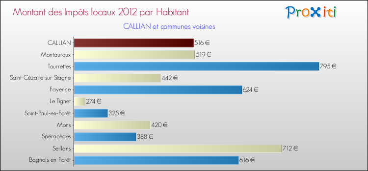 Montant des impôts locaux par Habitant pour CALLIAN et les communes proches Comparaison des impôts locaux par habitant pour CALLIAN et les communes voisines
