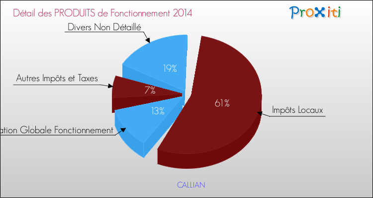 Décomposition du Budget de Fonctionnement 2014 de la commune de CALLIAN Budget de Fonctionnement 2014 pour la commune de CALLIAN