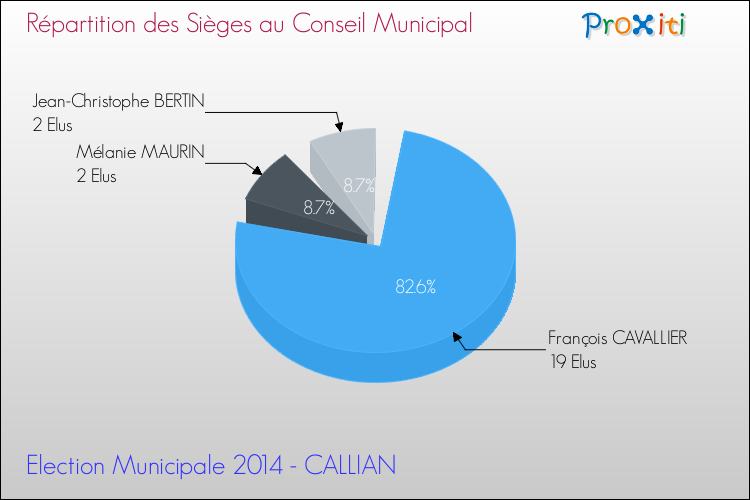 Répartition des élus au conseil municipal entre les listes à l'issue du 1er Tour des Elections Municipales 2014 de la commune de CALLIAN Elections Municipales 2014 - Répartition des élus au conseil municipal entre les listes à l'issue du 1er Tour pour la commune de CALLIAN