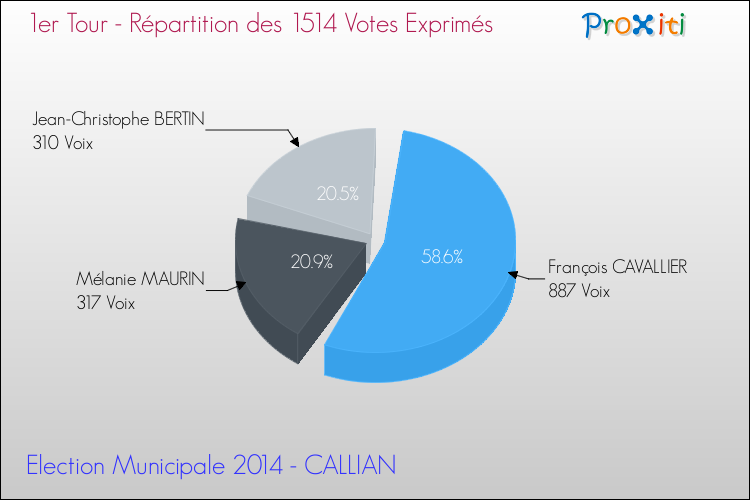 Répartition des votes exprimés au 1er Tour des Elections Municipales 2014 de la commune de CALLIAN Elections Municipales 2014 - Répartition des votes exprimés au 1er Tour pour la commune de CALLIAN