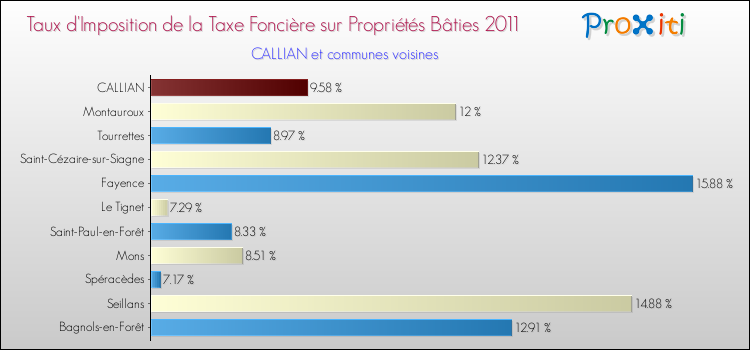 Taux d'imposition de la taxe foncière sur le bati 2011 pour CALLIAN et les communes proches Comparaison des taux d'imposition de la taxe foncière sur le bati 2011 pour CALLIAN et les communes voisines