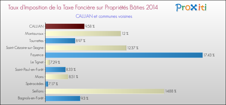 Taux d'imposition de la taxe foncière sur le bati 2014 pour CALLIAN et les communes proches Comparaison des taux d'imposition de la taxe foncière sur le bati 2014 pour CALLIAN et les communes voisines