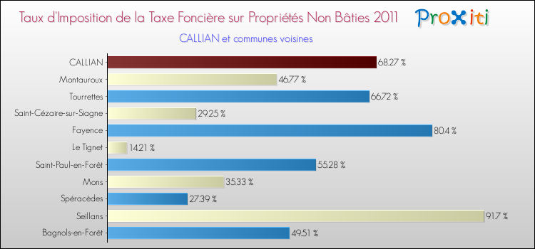 Taux d'imposition de la taxe foncière sur les immeubles et terrains non batis 2011 pour CALLIAN et les communes proches Comparaison des taux d'imposition de la taxe foncière sur les immeubles et terrains non batis 2011 pour CALLIAN et les communes voisines
