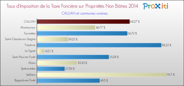 Taux d'imposition de la taxe foncière sur les immeubles et terrains non batis 2014 pour CALLIAN et les communes proches Comparaison des taux d'imposition de la taxe foncière sur les immeubles et terrains non batis 2014 pour CALLIAN et les communes voisines