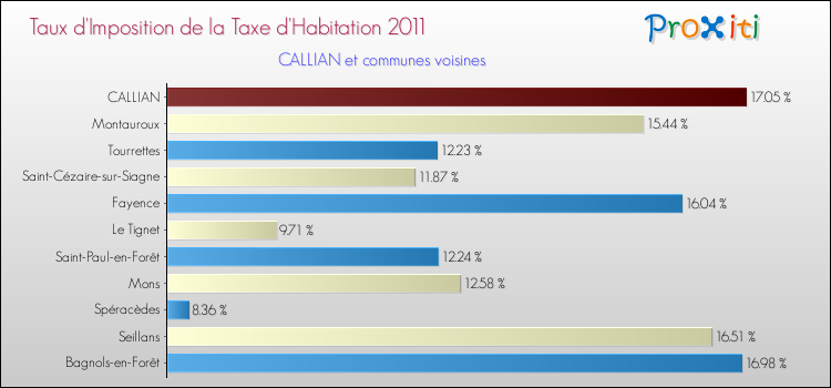 Taux d'imposition de la taxe d'habitation 2011 pour CALLIAN et les communes proches Comparaison des taux d'imposition de la taxe d'habitation 2011 pour CALLIAN et les communes voisines