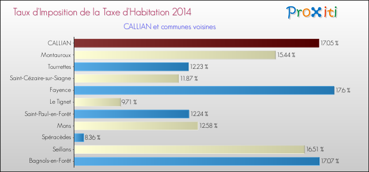 Taux d'imposition de la taxe d'habitation 2014 pour CALLIAN et les communes proches Comparaison des taux d'imposition de la taxe d'habitation 2014 pour CALLIAN et les communes voisines