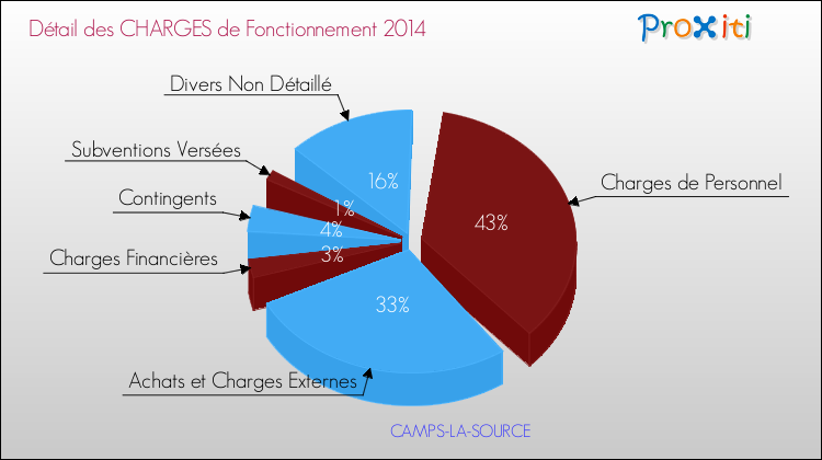 Décomposition des Charges de Fonctionnement 2014 de la commune de CAMPS-LA-SOURCE Charges de Fonctionnement 2014 pour la commune de CAMPS-LA-SOURCE