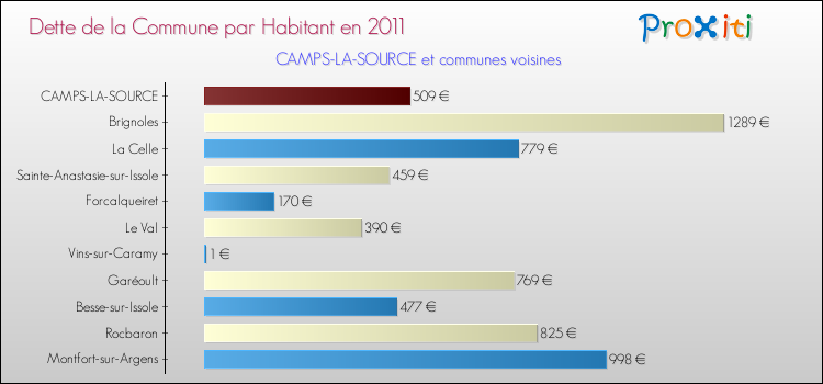 Dette par habitant de la commune en 2011 pour CAMPS-LA-SOURCE et les communes proches Comparaison de la dette par habitant de la commune en 2011 pour CAMPS-LA-SOURCE et les communes voisines