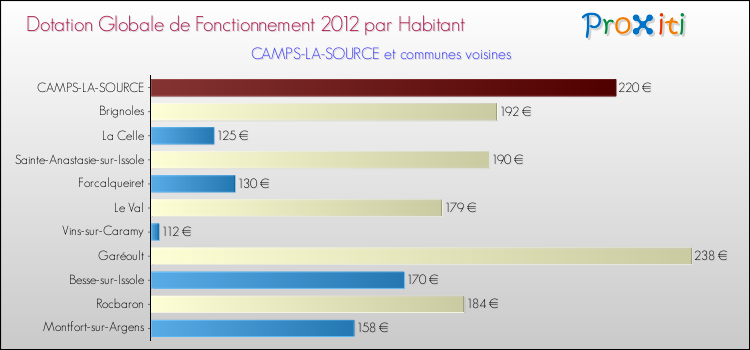 Montant des dotations globales de fonctionnement DGF par Habitant pour CAMPS-LA-SOURCE et les communes proches Comparaison des des dotations globales de fonctionnement DGF par habitant pour CAMPS-LA-SOURCE et les communes voisines